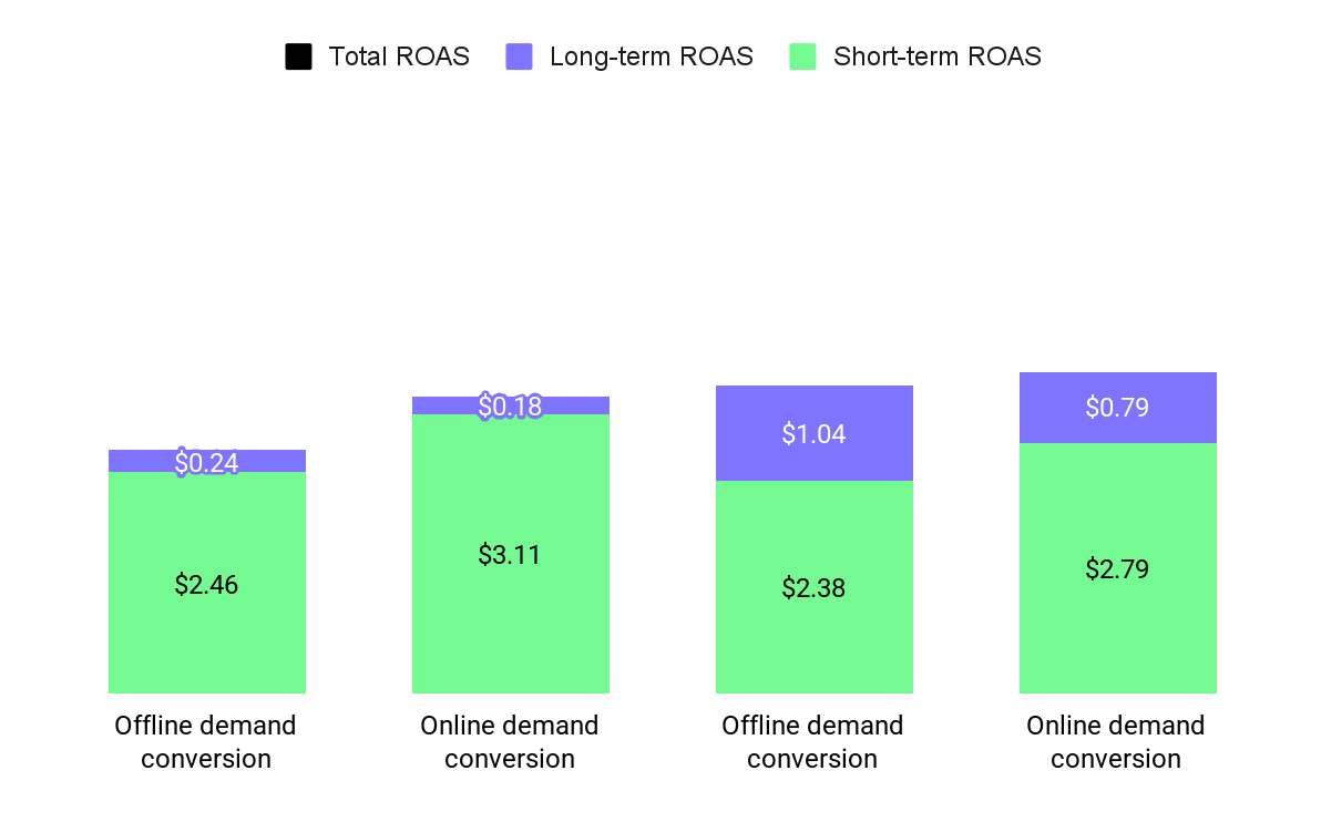 ROAS over time: brand vs. performance